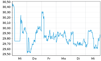 Chart IShs Tr.-FTSE China 25 Index - 1 Week