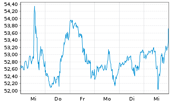 Chart iShares Trust-DJ US Trans.Idx - 1 Week