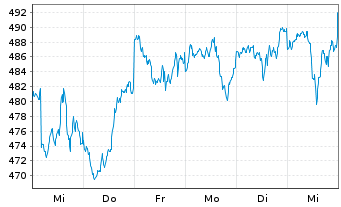 Chart iShares Tr.-Core S&P 500 ETF - 1 Week