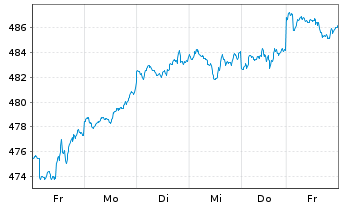 Chart iShares Tr.-Core S&P 500 ETF - 1 semaine