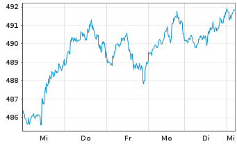 Chart iShares Tr.-Core S&P 500 ETF - 1 Woche