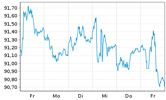 Chart iShares Tr.-Co.US Aggregate Bd - 1 semaine