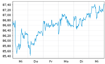 Chart iShares Tr.-Co.US Aggregate Bd - 1 Week