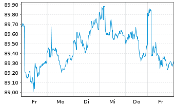 Chart iShares Tr.-Co.US Aggregate Bd - 1 semaine
