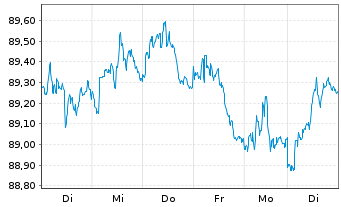 Chart iShares Tr.-Co.US Aggregate Bd - 1 Woche