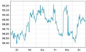 Chart iShares Tr.-iBoxx $ Gr.Corp.Bd - 1 Woche