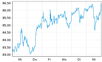 Chart iShs Tr.-Gbl Communic.Services - 1 Week