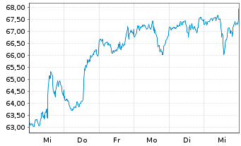 Chart IShares Tr.-S&P Gl.Info Tech.S - 1 Week