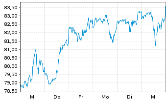 Chart iShares Tr.-S&P 500 Growth In. - 1 Woche