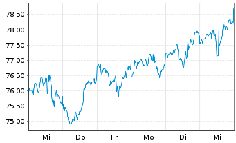 Chart iShares Tr.-S&P Gl.Healthc.S.I - 1 Week