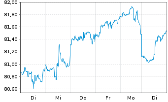 Chart iShares Tr.-S&P Gl.Finls S.I. - 1 Week