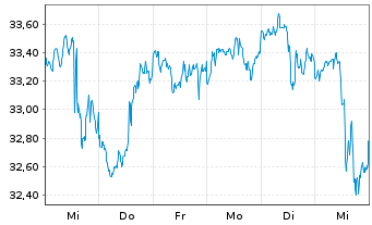 Chart iShares Tr.-S&P Gl.Energy S.I - 1 Woche