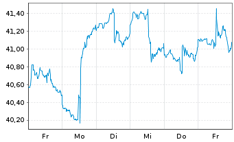 Chart iShares Tr.-Gldm.S.Nat.Res In. - 1 Woche