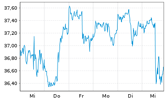 Chart iShares Tr.-Gldm.S.Nat.Res In. - 1 semaine