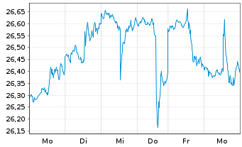 Chart iShares Tr.-S&P L.Am.40 Ind.Fd - 1 semaine