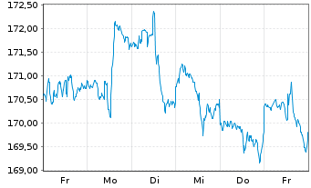 Chart iShares Tr.-S&P 500 Value Ind. - 1 semaine