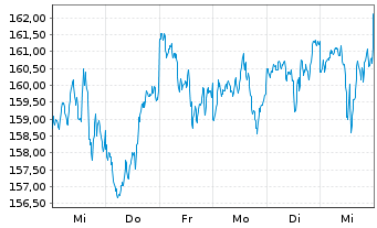 Chart iShares Tr.-S&P 500 Value Ind. - 1 semaine