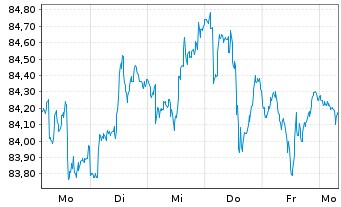 Chart iShs Tr.-Barclays 20+ Year Tr. - 1 Week