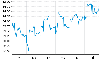 Chart iShares Tr.-Barc.7-10 Yr.Tr.Bd - 1 semaine