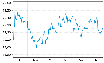 Chart iShares Tr.-Barclays 1-3Yr Tr. - 1 Woche