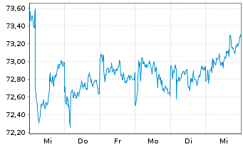 Chart iShares Tr.-Barclays 1-3Yr Tr. - 1 Woche