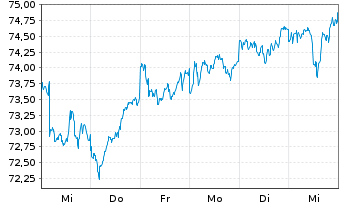 Chart iShares Tr.-MSCI EAFE Index Fd - 1 Week