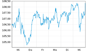 Chart IShares Tr.-Russ.Midcap Val.I. - 1 semaine