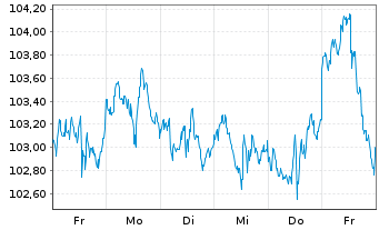 Chart iShares Tr.-Russell MidCap Gr. - 1 Week
