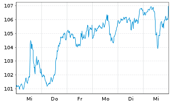 Chart iShares Tr.-Russell MidCap Gr. - 1 semaine