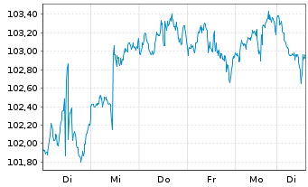 Chart iShares Tr.-Russell MidCap Gr. - 1 Woche