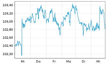Chart iShares Tr.-Russell MidCap Gr. - 1 Week