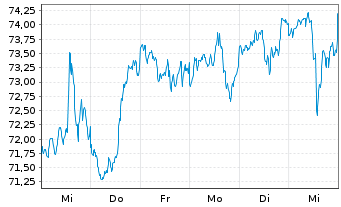 Chart iShares Tr.-MidCap Index Fund - 1 Week