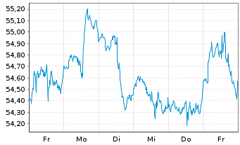 Chart iShares Tr.-Core S&P Mid-Cap - 1 Woche