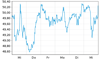 Chart iShares Tr.-Core S&P Mid-Cap - 1 Woche