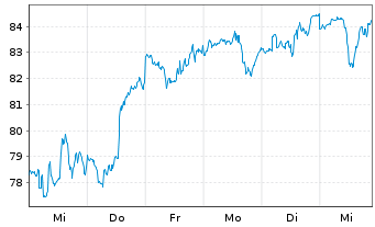 Chart iShs Tr.-Expand.Tech-Soft.Sec. - 1 Week