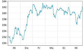 Chart iShares Tr.-Gldm.S.Semic.I.Fd - 1 Week