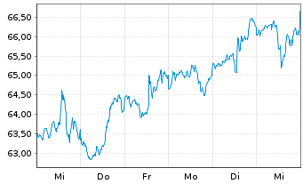 Chart iShsTr.-Nth.Am.Te.-Mu.Netw.ETF - 1 Week