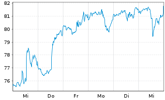 Chart iShs Tr.-Expand.Tech Sect. ETF - 1 Woche