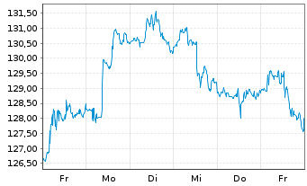 Chart Ishares Trust NASDAQ Biotechnology Index Fund - 1 Week