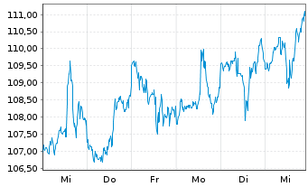 Chart Ishares Trust NASDAQ Biotechnology Index Fund - 1 Week