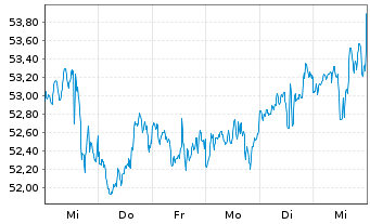 Chart iShares Tr.-Cohen+Steers Majo. - 1 Week