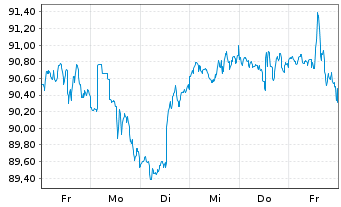 Chart iShares Tr.-S&P Global 100 In. - 1 semaine