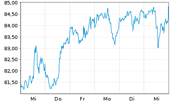 Chart iShares Tr.-S&P Global 100 In. - 1 Woche