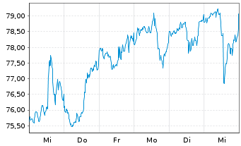 Chart iShares Tr.-DJ US Cons.Cy.Sec. - 1 Woche