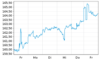 Chart iShares Tr.-Russell 1000 Value - 1 semaine