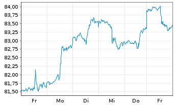 Chart iShares Tr.-S&P M.C.400 Growth - 1 semaine
