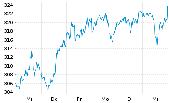 Chart iShares Tr.-Russell 1000 Gwth - 1 Week