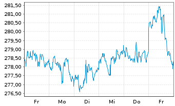 Chart iShares Tr.-Russel 1000 Index - 1 Woche