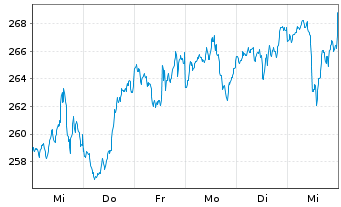 Chart iShares Tr.-Russel 1000 Index - 1 Woche