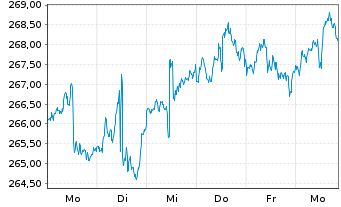 Chart iShares Tr.-Russel 1000 Index - 1 Woche
